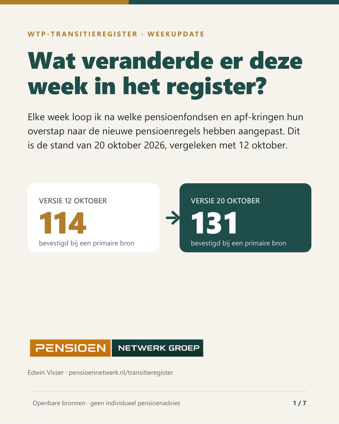 Pagina 1: wat veranderde er deze week in het register, 114 naar 131 bevestigd bij een primaire bron