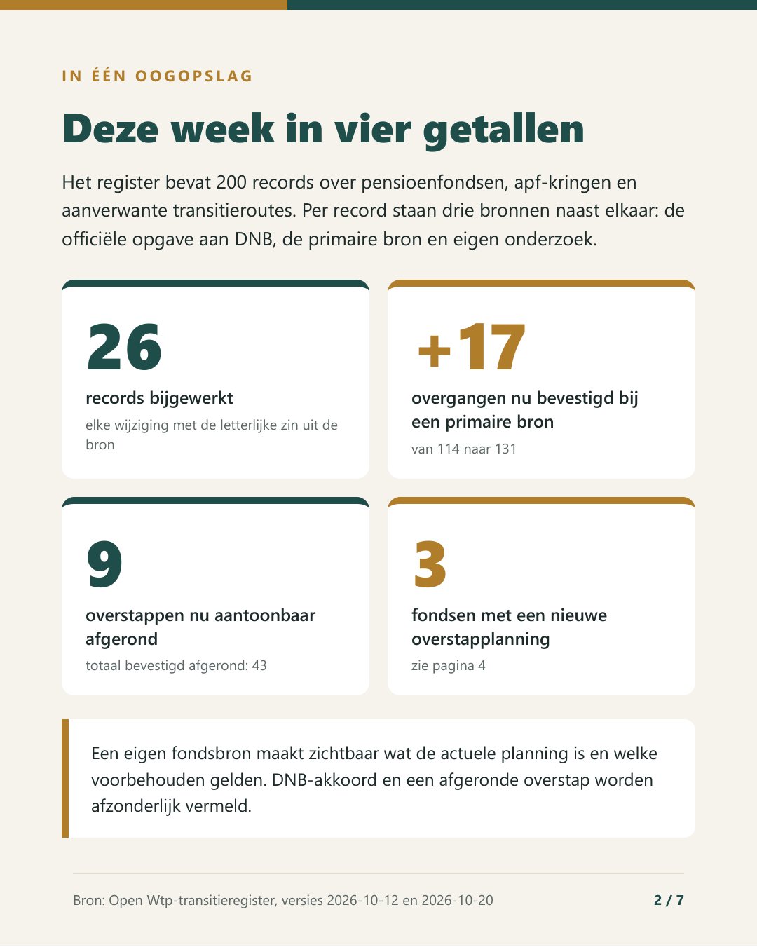 Pagina 2: deze week in vier getallen