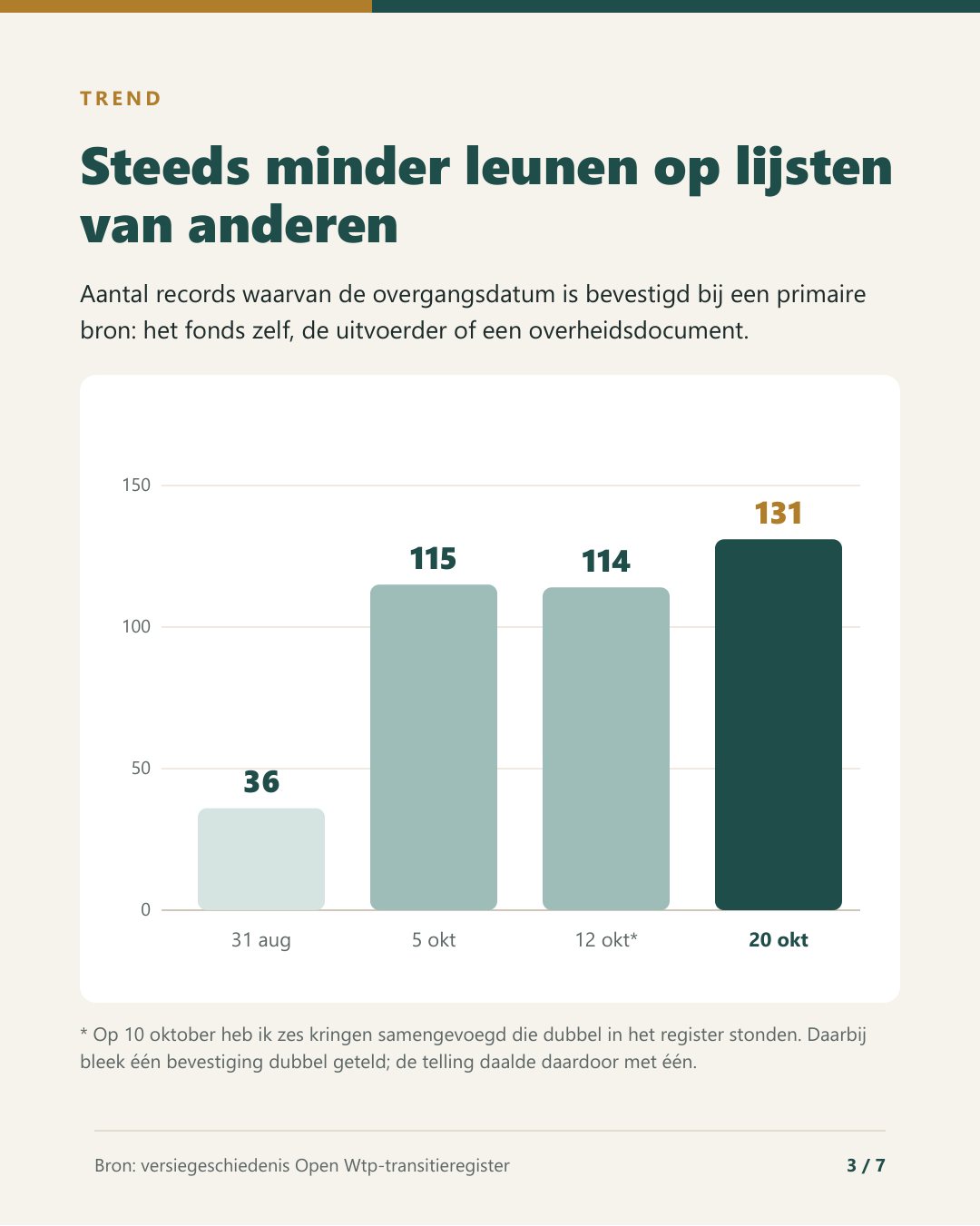 Pagina 3: trend van het aantal bevestigingen bij een primaire bron