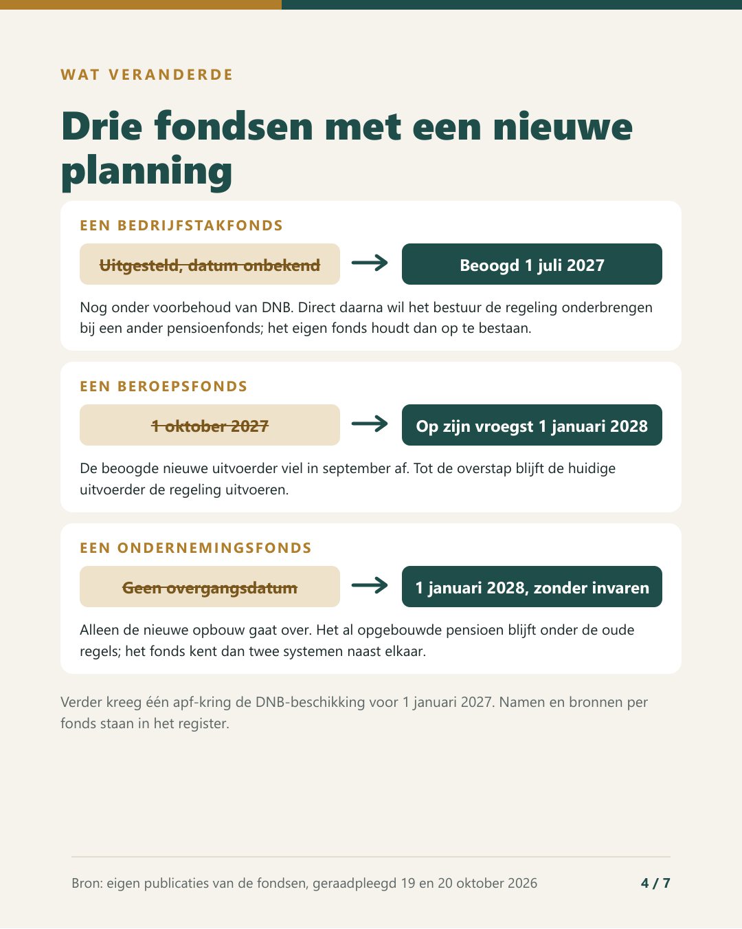 Pagina 4: drie fondsen met een nieuwe planning