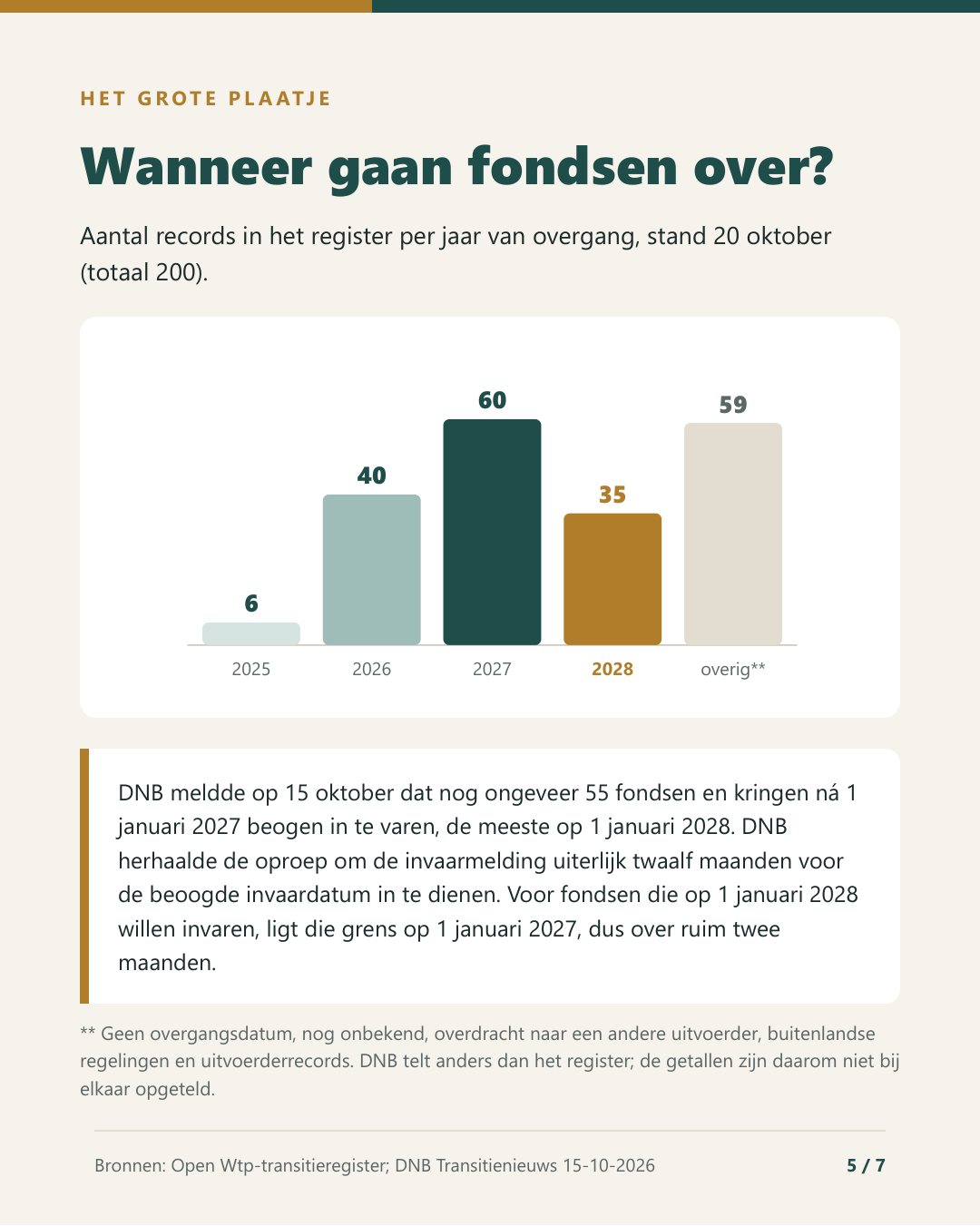 Pagina 5: aantal records per jaar van overgang en het DNB-moment